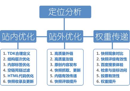 seo优化方案报价